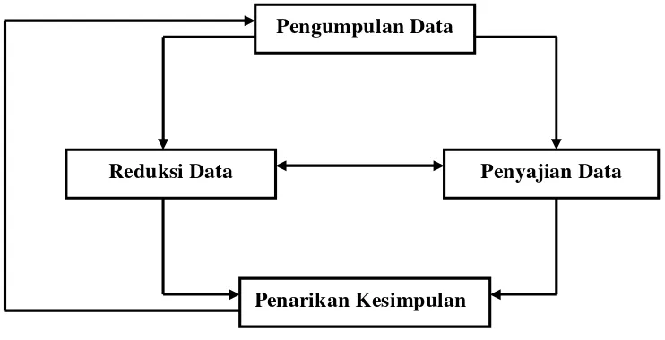 Gambar I. Skema Model Analisis Interaktif 