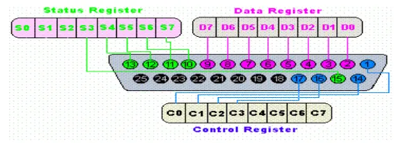 Gambar 2.1 Pin konektor DB-25 