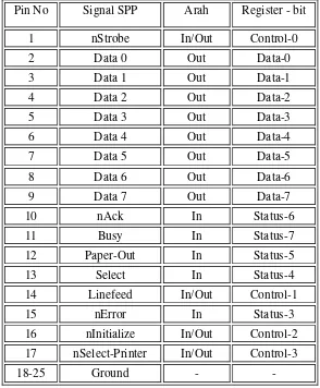 Tabel 2.1. Tabel Fungsi Pin Port Paralel DB-25 