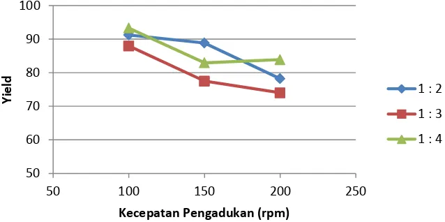 Tabel 1. Perolehan yield dari proses pemurnian MP1 