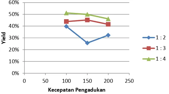 Tabel 2. Perolehan yield dari proses pemurnian MP2 