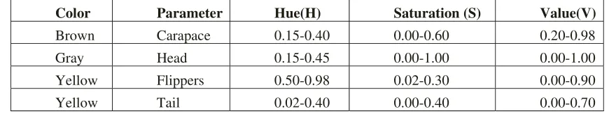 Table 2. Threshold value for each parameter color in HSV 