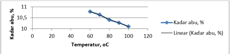 Gambar 5: Grafik hubungan antara temperatur pengeringan terhadap Nlai kalor. 