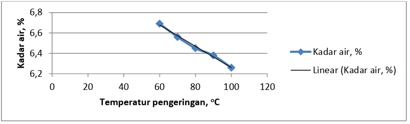 Gambar 7: Grafik hubungan antara temperatur pengeringan terhadap kadar air. 