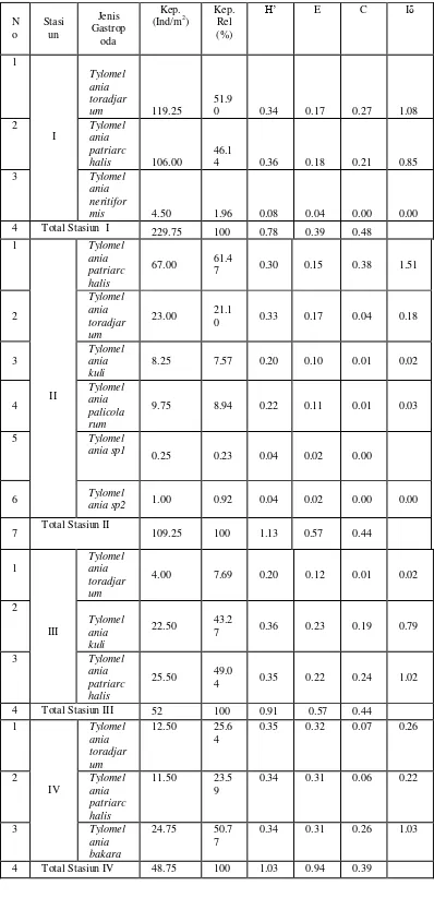 Tabel 2. Jenis dan Struktur Komunitas Gastropoda Di Semua Stasiun Penelitian. 