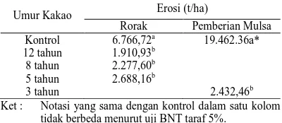 Tabel 2 Hasil pengamatan erosi pada penggunaan rorak dan pemberian mulsa dengan berbagai umur kakao