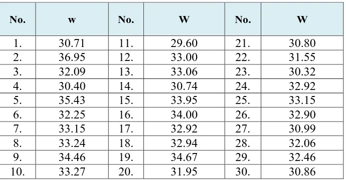 Tabel 4.1 Hasil Pengujian Kadar Air  