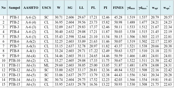 Tabel 4.7 Hasil Estimasi Parameter Kompaksi Model Regresi 