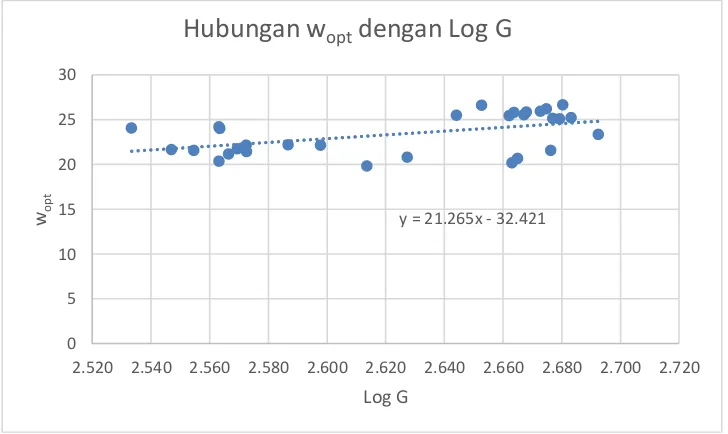 Gambar 4.1 Hubungan Log G dengan Berat Isi Kering Maksimum (γdmaks) 