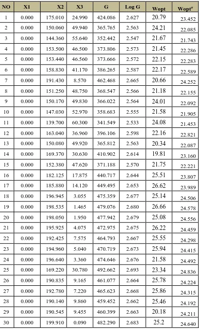 Tabel 4.9 Kadar Air Optimum Model Goswami 