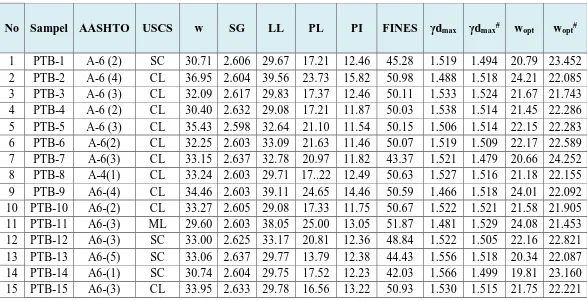 Tabel 4.10 Hasil Estimasi Parameter Kompaksi Model Goswami  