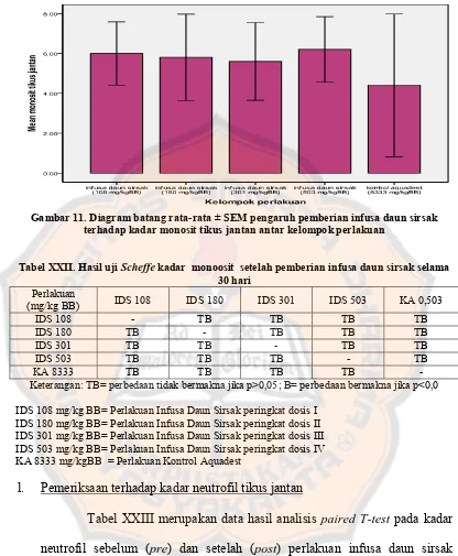 Gambar 11. Diagram batang rata-rata ± SEM pengaruh pemberian infusa daun sirsak 