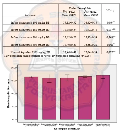 Tabel I. Nilai pre dan post pemberian infusa daun sirsak serta nilai p kadar hemoglobin tikus jantan tiap kelompok disajikan dalam bentuk Mean±SEM 
