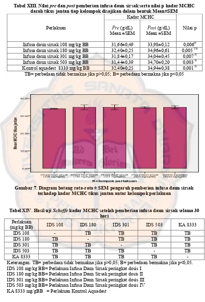 Tabel XIII. Nilai pre dan post pemberian infusa daun sirsak serta nilai p kadar MCHC    darah tikus jantan tiap kelompok disajikan dalam bentuk Mean±SEM Kadar MCHC 