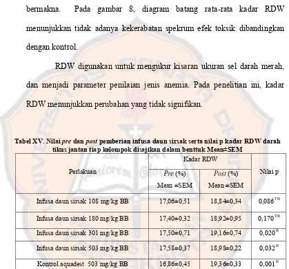 Tabel XV. Nilai pre dan post pemberian infusa daun sirsak serta nilai p kadar RDW darah tikus jantan tiap kelompok disajikan dalam benttuk Mean±SEM 