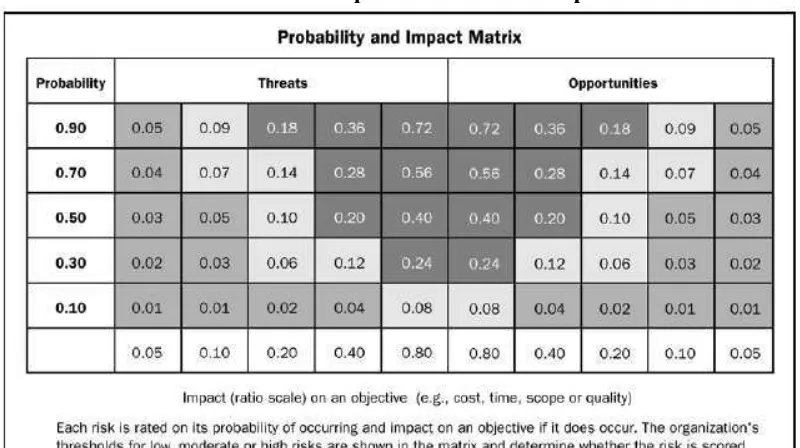 Tabel 3.4. Tabel probabilitas dan dampak 