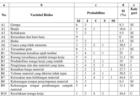 Tabel 4.3. Hasil penilaian probabilitas variabel risiko dengan SI 