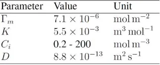 Table 1. The values of parameters used in the simulation of dynamics of adsorption of surfactant onto  a bubble surface taken from the data of the study by Chang and Franses (Chang & Franses, 1995)