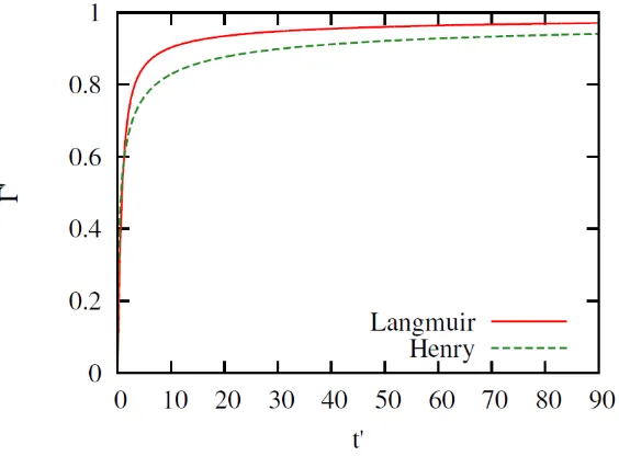 Figure 2. Dimensionless bulk concentration  using the Henry and Langmuir isotherms. The simulation is using    in the subsurface vs dimensionless time     simulated                while the other parameters are as presented in Table 1