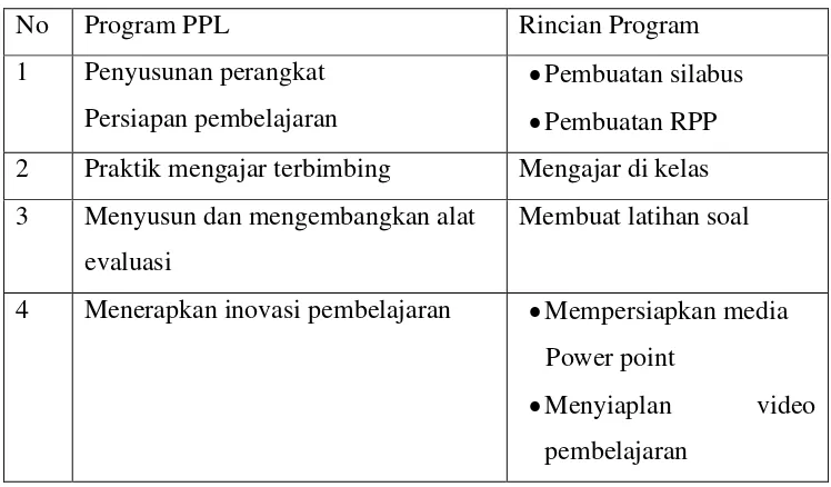 Tabel 2. Program PPL di sekolah 