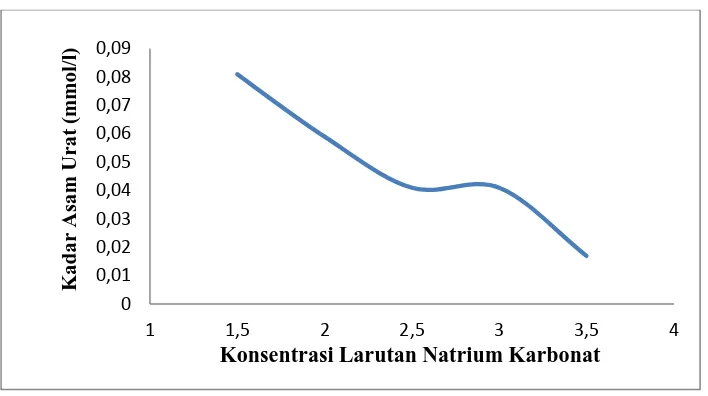 Gambar 1. Hasil Analisis Kadar Asam Urat Dengan Variasi Konsentrasi  Larutan Natrium Karbonat 