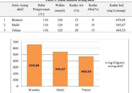 Tabel 1. Hasil analisis arang aktif 