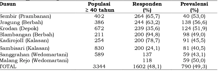 Tabel 1. Prevalensi Hipertensi Responden 40 Tahun dan Ke Atas di 8 Dusun di Sleman Yogyakarta Bagian Selatan April 2014-Februari 2015  