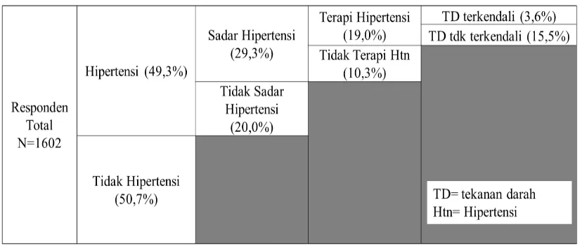 Tabel 4. Perbedaan Profil Responden Hipertensi yang Sadar dan Tidak, Terapi dan Tidak Terapi, serta Tekanan Darah Terkendali dan Tidak Terkendali 