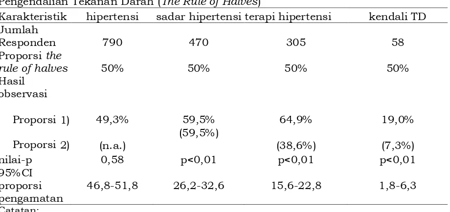 Tabel 5.Pengendalian Tekanan Darah ( Uji-Z Proporsi Hipertensi, Sadar Hipertensi, Terapi Hipertensi, dan The Rule of Halves) 