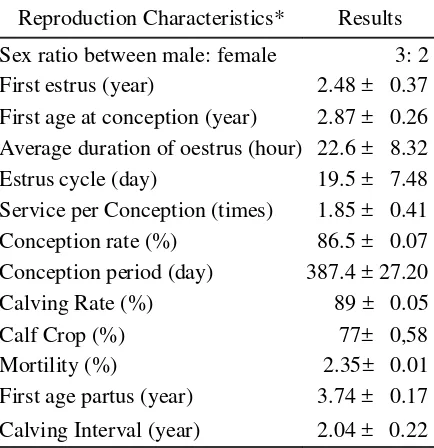 Table 1. The Reproduction Characteristics (n=90)