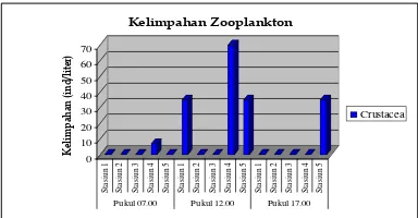 Gambar 2. Kelimpahan Zooplankton di Perairan Laguna 