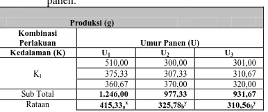 Gambar 1. Interaksi  Faktor  Kedalaman  dengan Umur Panen Terhadap Pertumbuhan Mutlak