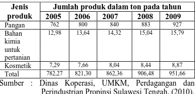 Tabel 1.   Produk olahan rumput laut dari tahun 2005 sampai tahun 2009. Jumlah produk dalam ton pada tahun 