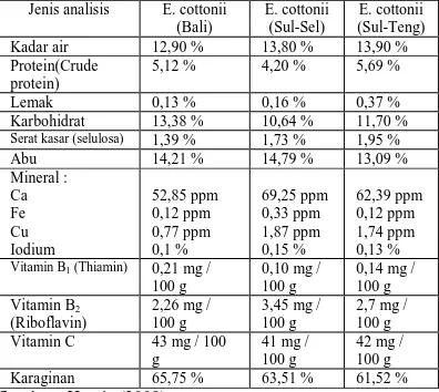Tabel 2.  Komposisi  kimia rumput laut Eucheuma cottonii dari beberapa daerah.  