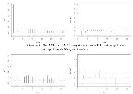 Gambar 7. Plot ACF dan PACF dari Rata-Rata Magnitudo dari Banyaknya Gempa Tektonik                          yang Terjadi Setiap Bulan di Wilayah Sumatera 