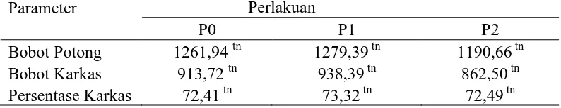 Tabel 8. Rekapitulasi bobot potong, bobot karkas dan persentase karkas selama penelitian 