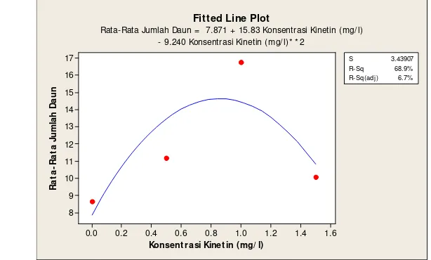 Gambar 9.   Analisis Regresi Pengaruh Konsentrasi Kinetin terhadap Jumlah Daun Kultur in vitro Krisan Varietas Pitaloka pada 9 MSK 