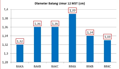 Gambar 3. Rata-rata Diameter Batang Umur 12 MST (cm) 