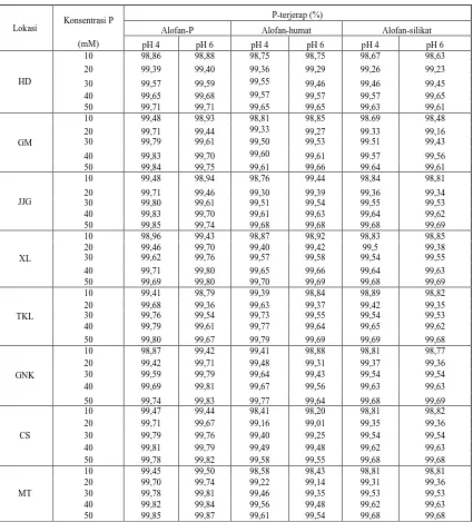 Tabel 1.  Pengaruh pemberian asam humat dan asam silikat terhadap persentase P terjerap pada alofan dari 8  lokasi yang diatur pada pH 4 dan pH 6