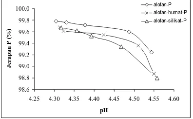 Gambar 1.  Pengaruh pH terhadap jerapan P alofan, alofan yang diberi asam humat dan alofan yang diberi asam silikat yang diatur pada pH 4