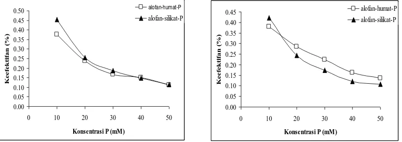 Gambar 3.  Persentase rata-rata jerapan P alofan HD, GM, JJG, XL, TKL, GNK, CS dan MT  pada 5 konsentrasi  pemberian P untuk adsorpsi alofan-P, alofan-humat-P dan alofan-silikat-P pada pH 4 (a) dan pH 6 (b)