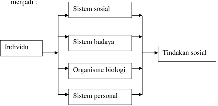 Gambar. 1: Skema Pemikiran Parsons 