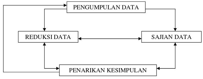 Gambar 1. Diagram Analisis Data 