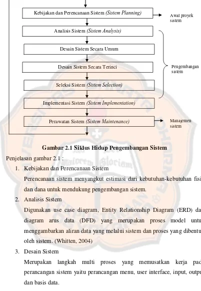 Gambar 2.1 Siklus Hidup Pengembangan Sistem 