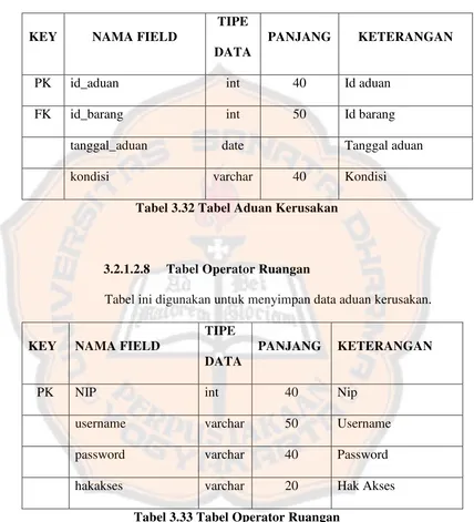 Tabel 3.32 Tabel Aduan Kerusakan 