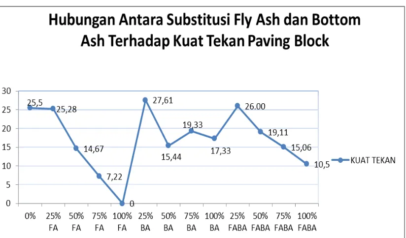 Gambar 4.8 Grafik hubungan antara substitusi   Fly Ash dan Bottom Ash terhadap kuat tekan 