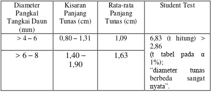 Tabel 2.   Diameter Tunas yang Terbentuk pada Entres yang 