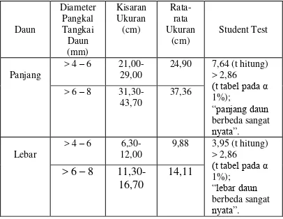 Tabel 4.  Panjang  dan  Lebar Daun yang Terbentuk pada Tunas Entres yang Memiliki Diameter Pangkal Tangkai Daun > 4-6 mm dan > 6-8 mm 