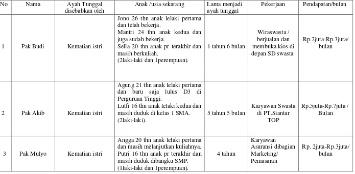 Tabel 2 Data Tentang Lima Ayah Tunggal di Kota Medan 