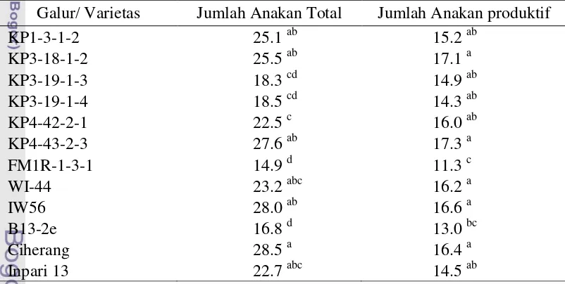 Tabel 3. Hasil uji lanjut DMRT pada jumlah anakan total dan anakan  